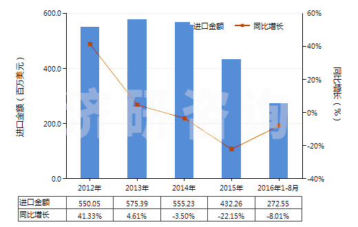 2012-2016年8月中國(guó)其他載體催化劑(HS38151900)進(jìn)口總額及增速統(tǒng)計(jì)